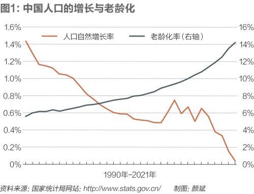 中国人口自然增长从1987年后一直处于减速过程,2016年之后更是每年创