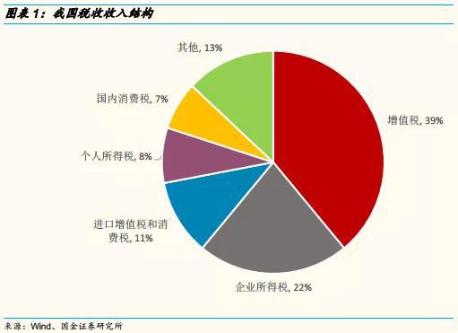 国金李立峰:增值税税率调整的三种路径及对A股的影响