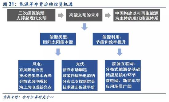 安信策略:拥抱能源新格局 清洁能源立潮头