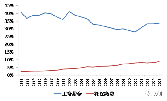 分析:中国企业增值税负担比例独树一帜