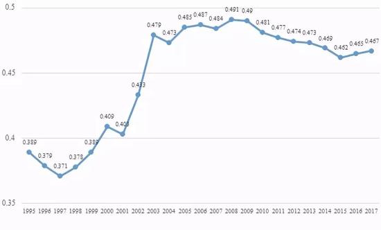 ▲国家统计局公布的基尼系数走势 