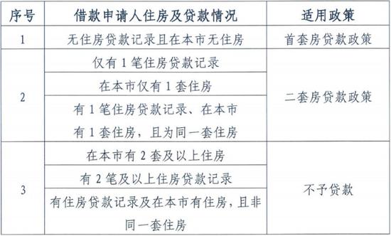 ▲借款申请人适用贷款政策 截图来源:北京住房公积金管理中心官网