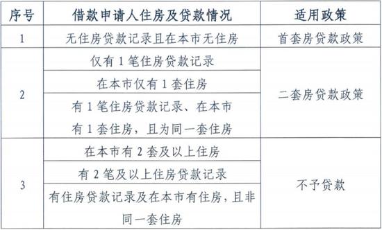 ▲借款申请人适用贷款政策 截图来源：北京住房公积金管理中心官网