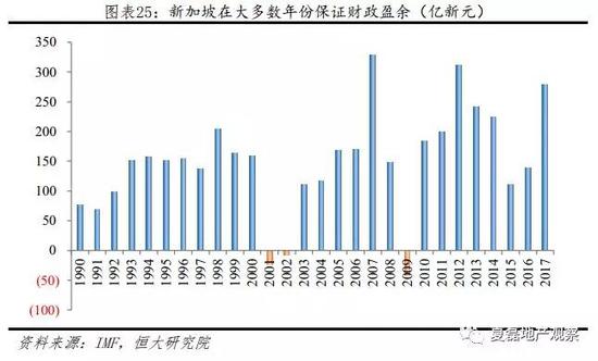 ①收入端：税收和投资收益为政府提供充足财政支持，无需卖地