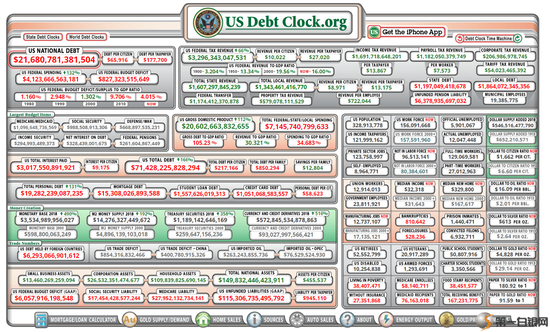 是的，你没看错！美国目前的债务已经高达21.6万亿美元！