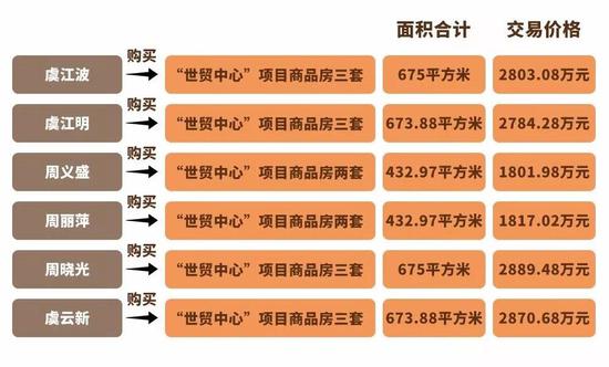 ▲全家买房保业绩。