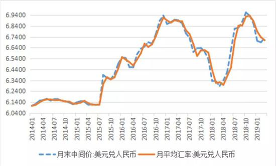 图2：月末与月平均人民币汇率中间价（单位：元人民币/美元）