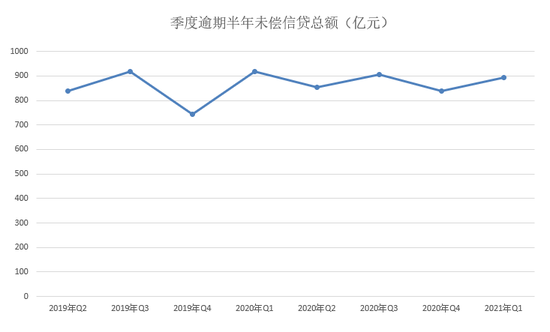 央行发布2021年Q1支付运行情况:逾期半年总额再度接近900亿元