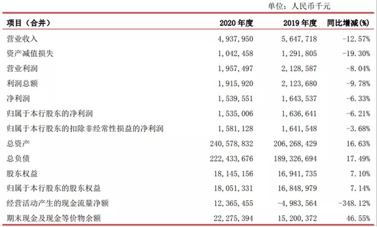 内控管理不力？南粤银行又被"点名" 营收净利双双下行