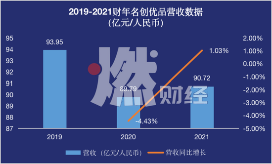 数据来源/名创优品招股书 燃财经制图