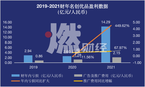 数据来源/名创优品招股书 燃财经制图