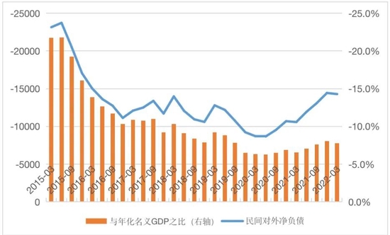 图9 中国民间对外净头寸与年化名义GDP之比（单位：亿美元）  数据来源：国家统计局、国家外汇管理局、WIND、中银证券