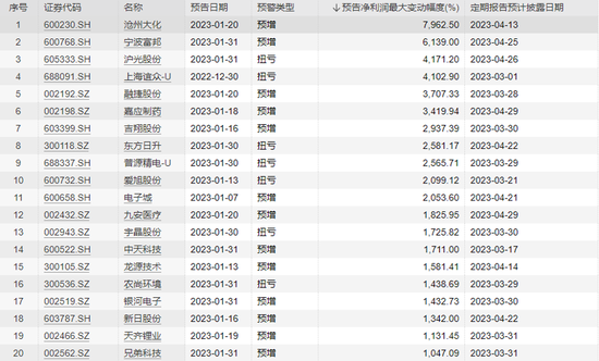 1294家上市公司年报业绩预喜，新能源产业链成吸金王