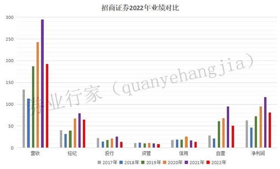 人均降薪1/3的最佳雇主:招商证券业绩降幅超过同行,重大涉诉金额两亿