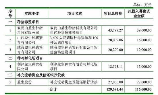 可转债被否、定增又遭深交所17问， 益生股份募资之路坎坷不断