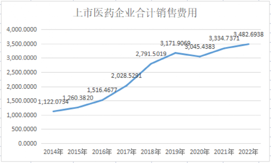 官方发话了!“史上最强”风暴,3500亿销售费用走向何方