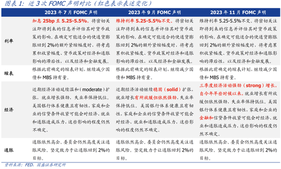 加息周期结束了吗？—美联储11月议息会议点评【国盛宏观熊园团队】