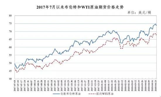 调价周期内，诸多因素共同推动国际油价上涨。