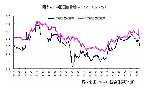 五、投资建议:不是底部,但接近于底部