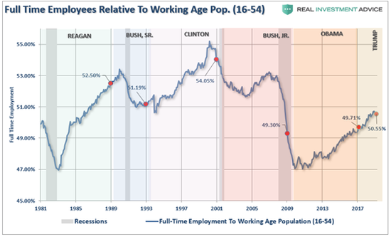 (适龄劳动力(16-54岁)的全职就业人数变化,来源:SeekingAlpha)