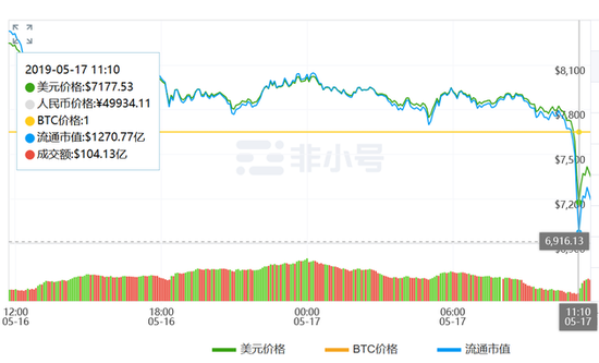 比特币现在市值多少钱_比特币市值1万亿美元_比特币最新市值多少亿