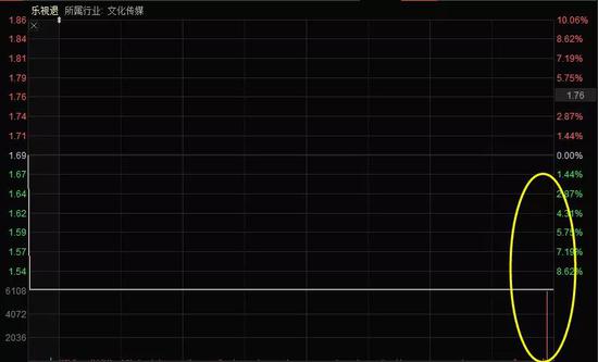 前有“咸鱼翻身”后有收盘前大单突袭 28万股东:乐视退还有戏吗？