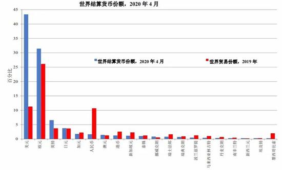 图1 人民币结算份额与贸易份额地位严重不相称