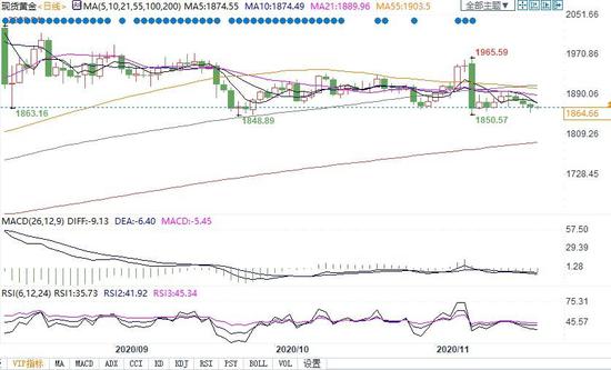  （现货黄金日线图）