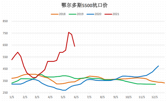 动力煤:价格回归理性,关注政策变化