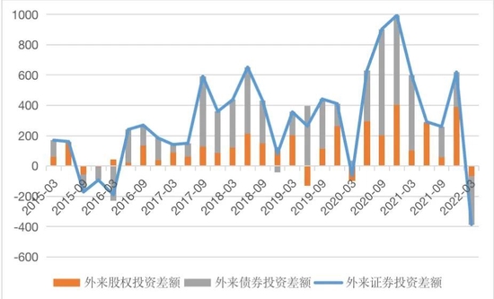 图6 中国季度国际收支口径外来证券投资差额及其构成（单位：亿美元） 数据来源：国家外汇管理局、中银证券 