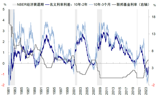 中金:美国信用周期走到哪儿了?