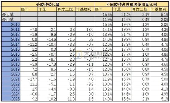 橡胶专题:合成胶与天然胶的替代如何影响平衡表