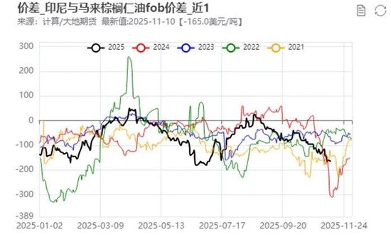 油脂：阶段性驻底与价差机会