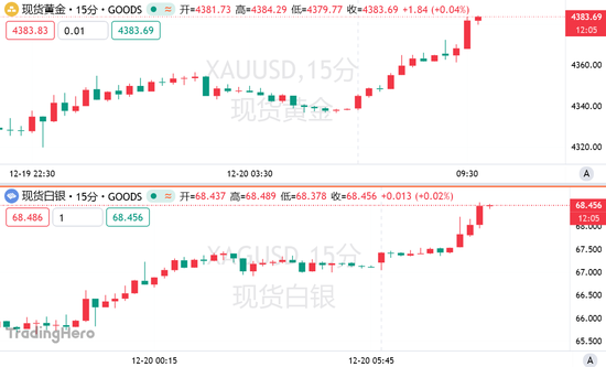贵金属的“疯狂星期一”！金银价格“狂飙”，双双刷新历史新高