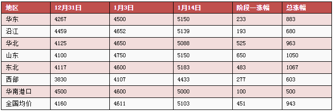 来源:隆众资讯