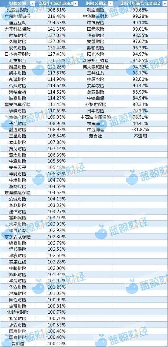 (非上市财险公司2024年综合成本率;制表:蓝鲸新闻)