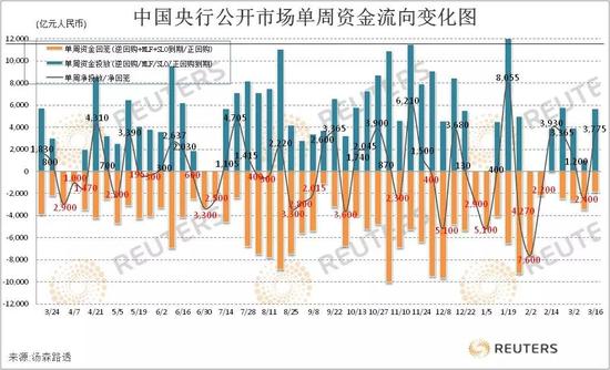 **逆回购利率上调悬念下周揭晓**