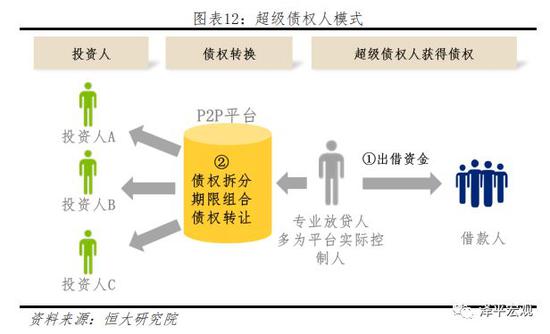 2.3 P2P整改路径不清晰,仍面临五大矛盾