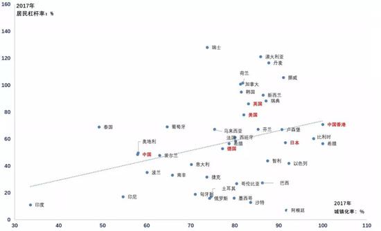  数据来源：World Bank，BIS