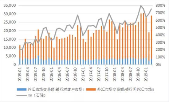 图9：境内外汇市场交易情况（单位：亿美元）