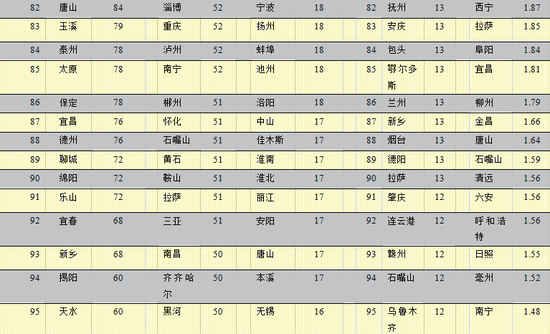 2020年中国296个城市营商环境报告:北上广深居全国前四(图60) 2020年中国296个城市营商环境报告:北上广深居全国前四(图60)