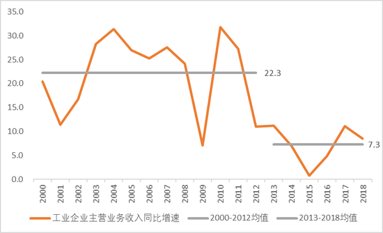  图13 工业企业主营业务收入增速变化