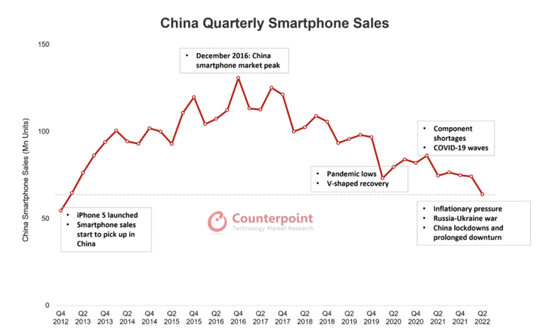 中国2022年第二季度手机销量

　　图源：Counterpoint research