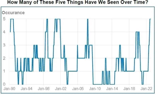 雷曼之后，5个危险信号首次同时出现