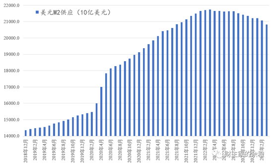 64年头一遭，美元供应持续萎缩！