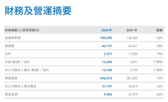 再爆违约风险,上半年业绩或亏200亿…远洋集团“雷声”不断