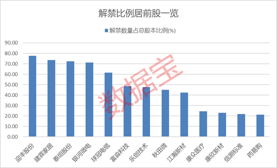 预亏股曝光，最高亏超35亿元！下周解禁市值超500亿，这5股解禁占比超50%