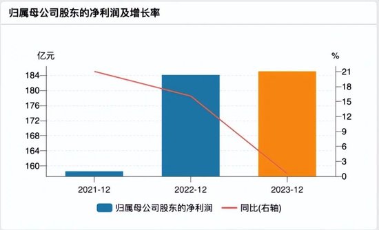 南京银行近三年营业情况,数据来源:Wind