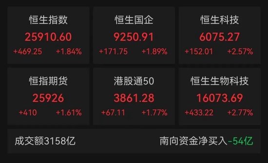 婚姻波折:在线测算感情姻缘www.jixiangqiming.vip：-港股主要指数今日结束七连跌