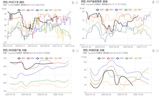 PX-PTA-MEG:“反内卷”之风再起,预期改善